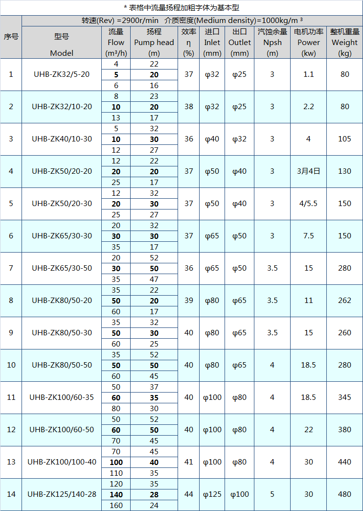 UHB-ZK耐腐_砂漿泵參數